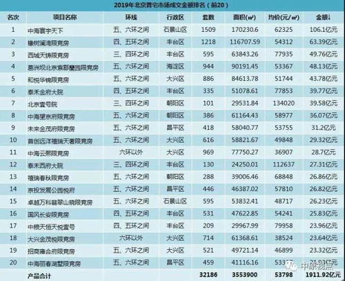 2019年北京新建商品房市场成交格局 各类产品排行与拍卖趋势分析